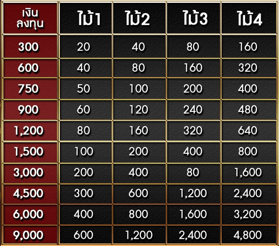 สูตรเดินเงิน ตารางเดินเงินบาคาร่า ฉบับเข้าใจง่าย